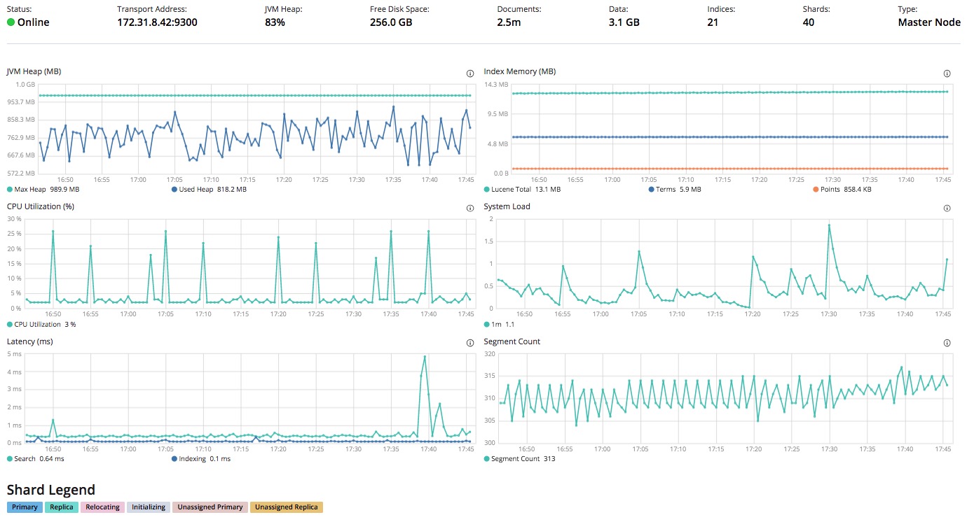 magento elasticsearch monitoring